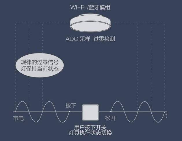 智能家居中的双选项，智能开关与凌动开关的功能对比