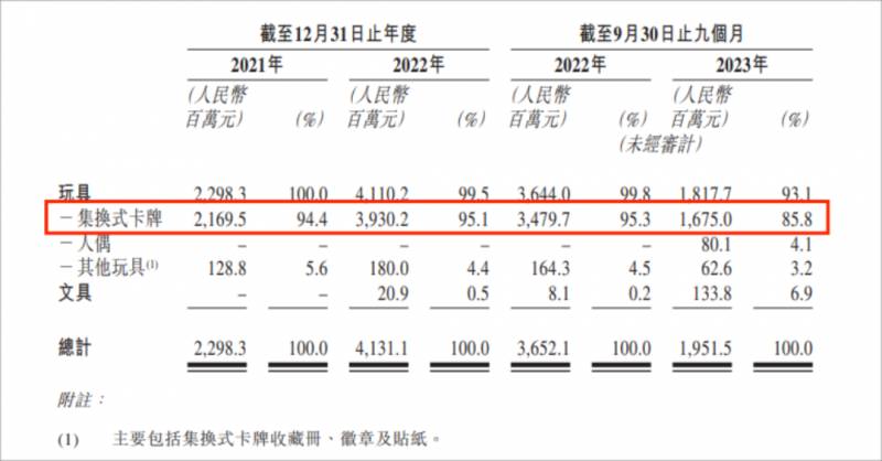 卡牌遊戯熱潮，青少年沉迷、競爭社交現象觀察