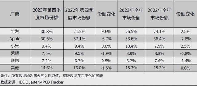 华为确认5月15日发布新款平板，搭载自研绘画应用天生会画推动鸿蒙系统生产力升级