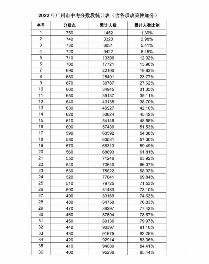 廣州中考第一梯度線調整至10%，四年內第三次變動，影響範圍分析