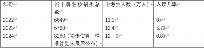 廣州中考第一梯度線調整至10%，四年內第三次變動，影響範圍分析