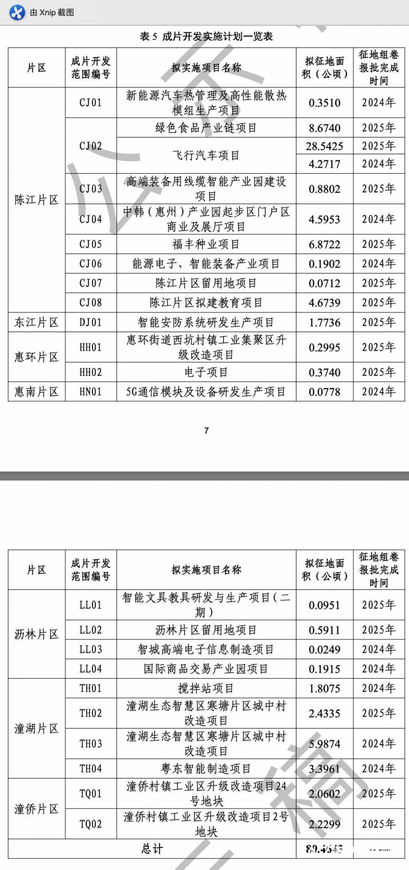 惠州计划对19个村进行土地征收，总面积达80万平方米，旨在区域成片开发