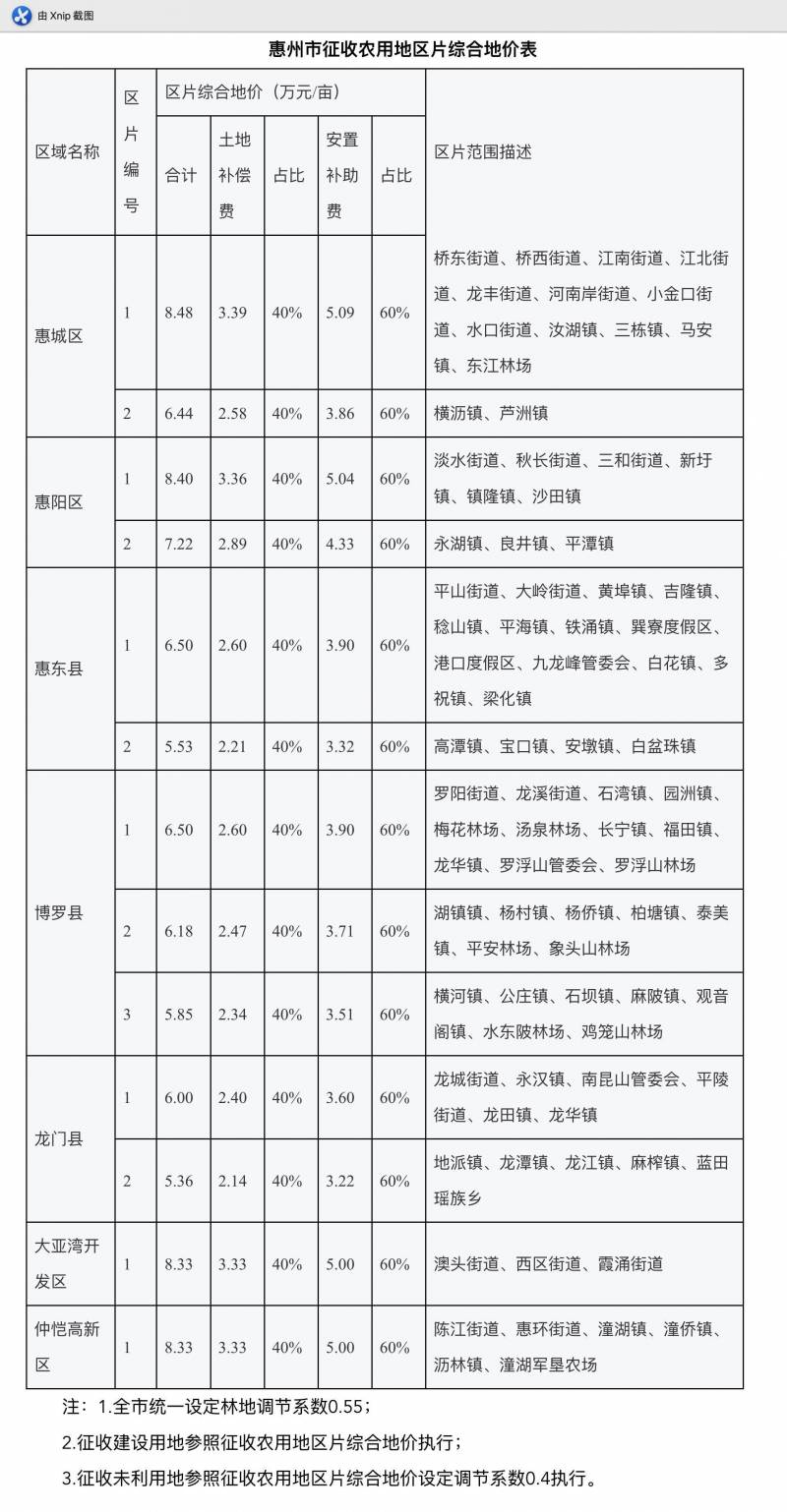 惠州计划对19个村进行土地征收，总面积达80万平方米，旨在区域成片开发