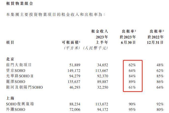 SOHO中国微博更新，潘石屹夫妇退隐后，徐晋接棒掌舵