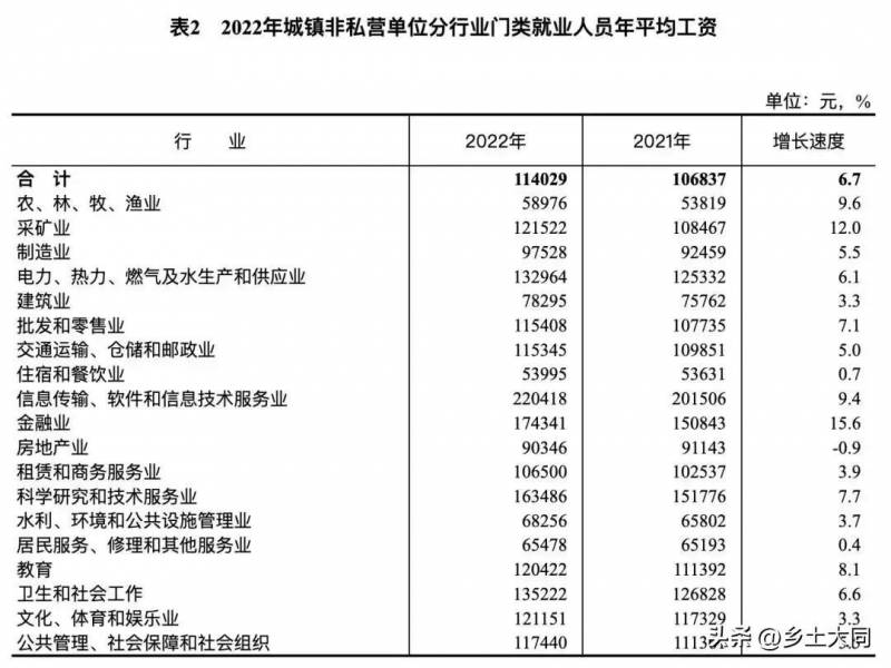 三晋就业的微博，2023山西工资指导线发布，最高年薪达9万元