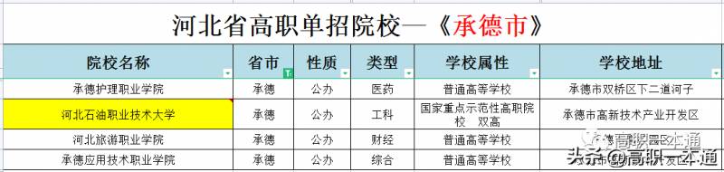 2023年高职单独招生院校介绍，热门院校一览