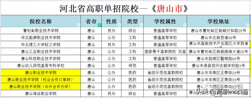 2023年高职单独招生院校介绍，热门院校一览