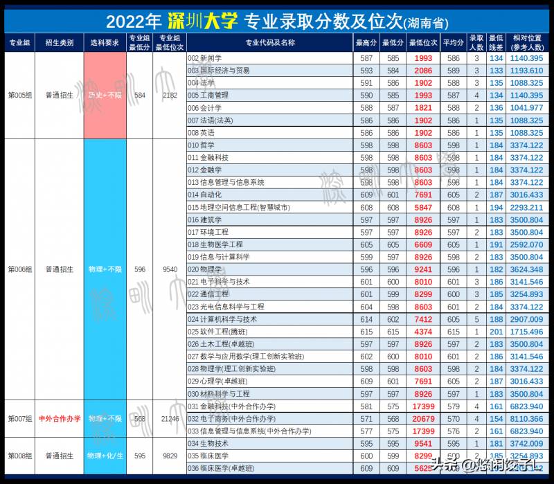 深圳大学2023年硕士研究生录取分数与位次统计公布