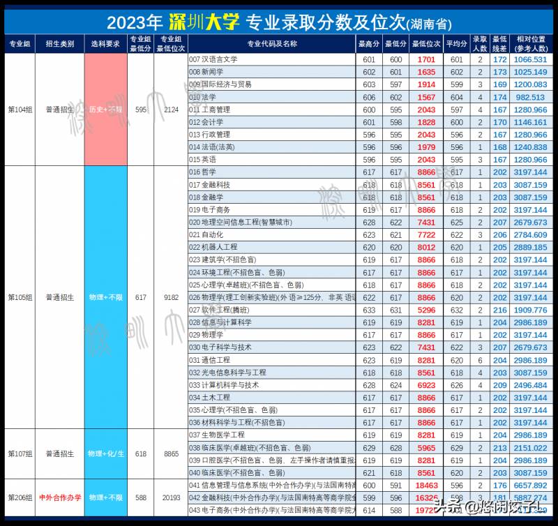 深圳大学2023年硕士研究生录取分数与位次统计公布