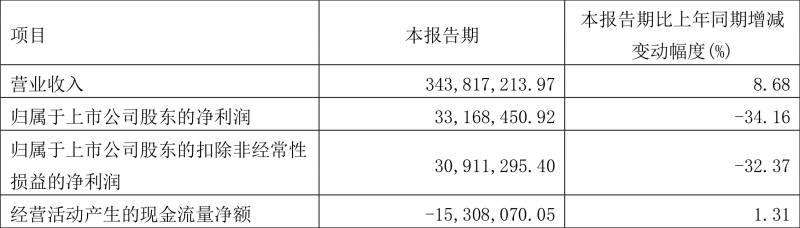 200928，郃興股份前三月淨利3316萬，降34.16%