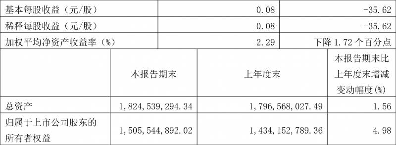 200928，合兴股份前三月净利3316万，降34.16%