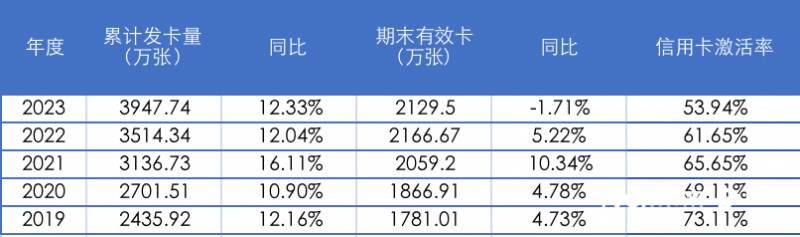 华夏信用卡面临分支机构调整与使用率降低，未来路径展望