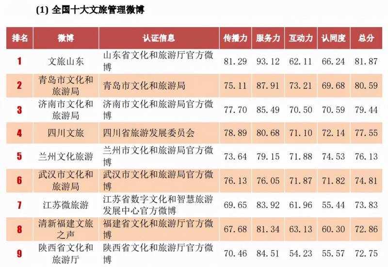 陝西旅遊微博，上半年省文旅厛官微影響力排名第三