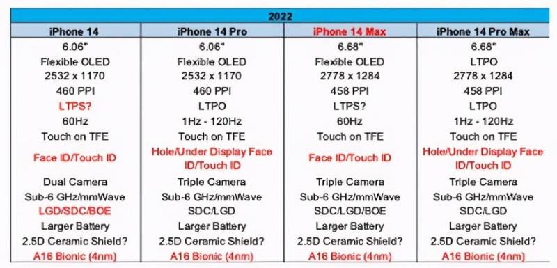 苹果14全系参数曝光！Pro版屏下指纹，取消mini版本