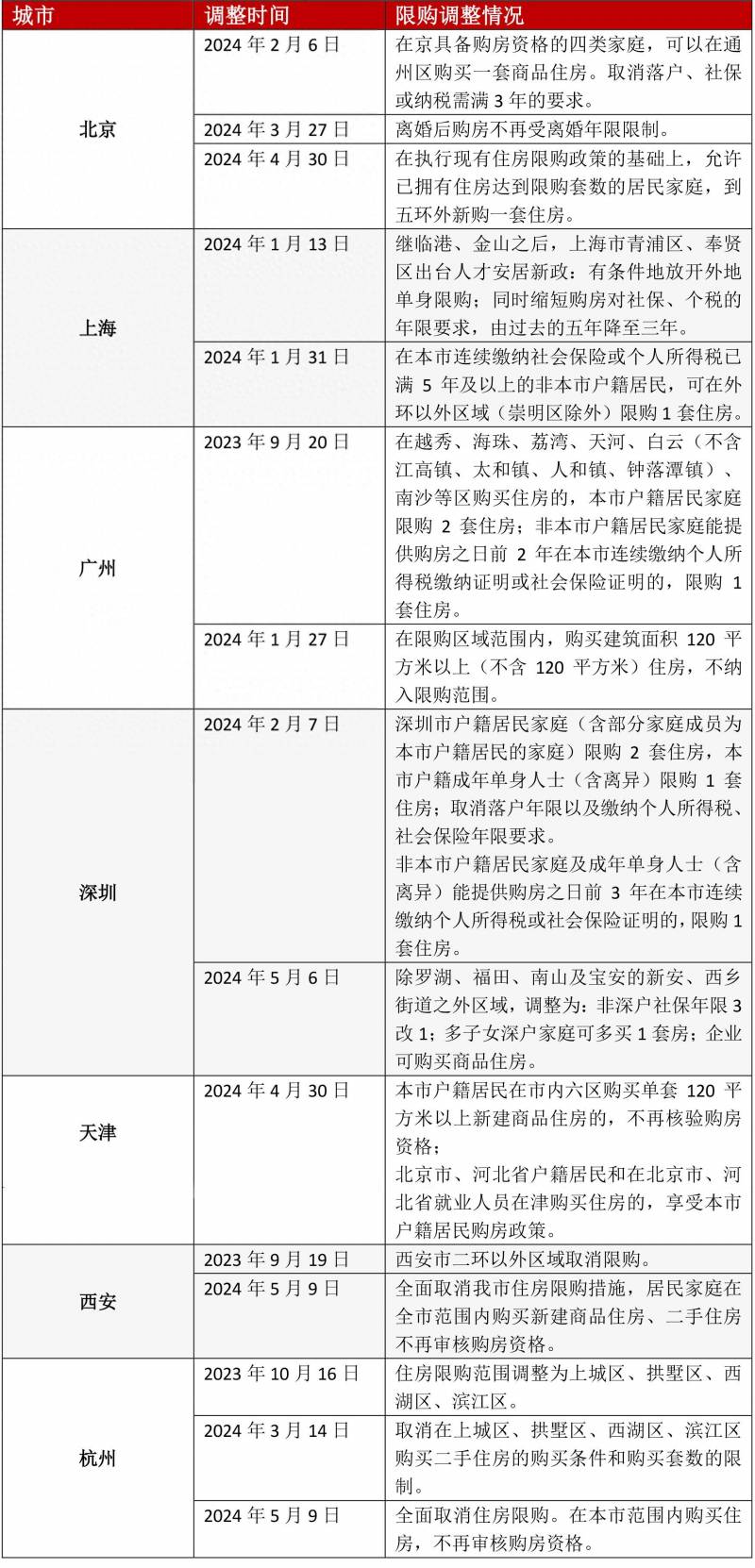 多城跟进取消住房限购，专家称趋势难逆