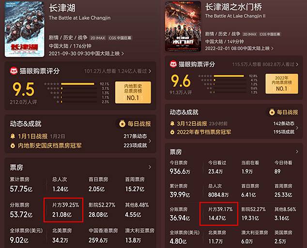 中国影史最贵，《长津湖》两部票房达98亿