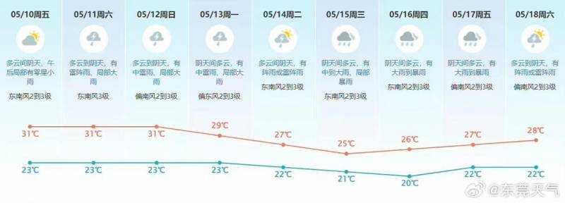 东莞天气的微博，阳光短暂露面，明日雨意浓
