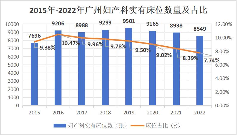 面对生育率降低，广州产科面临新挑战，现状分析