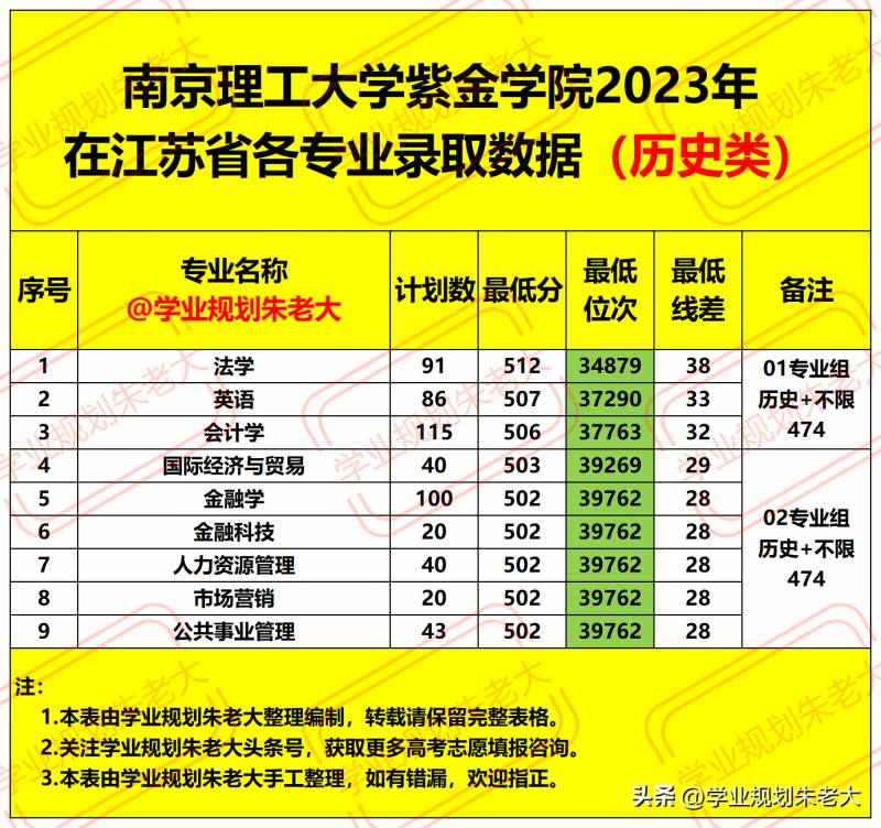 南京理工大学紫金学院，2023江苏专业录取分数线公布