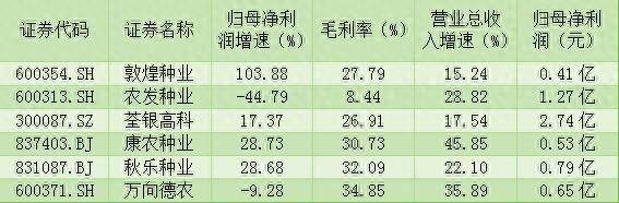 农发种业利润降四成，行业比较中毛利率跌幅居前