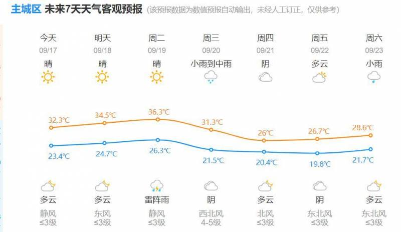杭州天气的微博，今天起，阳光回归！杭州人，暖意终将至...