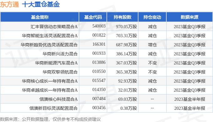 东方通300379微博，2023年三季报净利润下降，应收账款增长