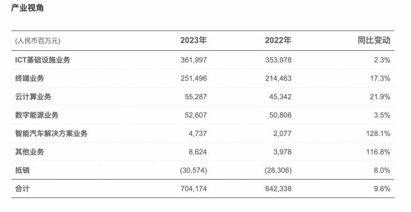 华为营收7000亿，逆势增长，展现行业领导力