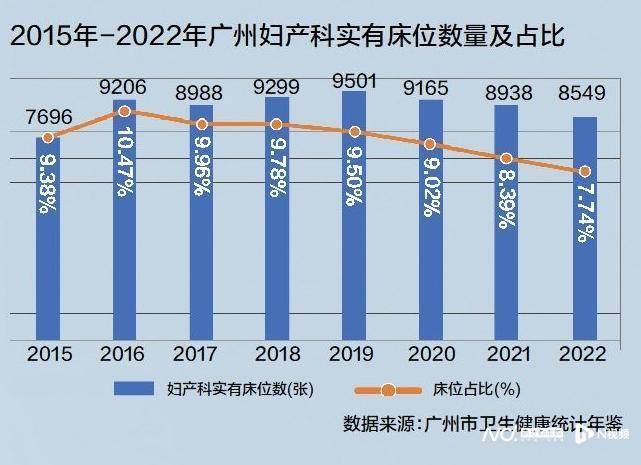 广州妇产科床位数量呈现减少趋势，产科未来发展方向引关注