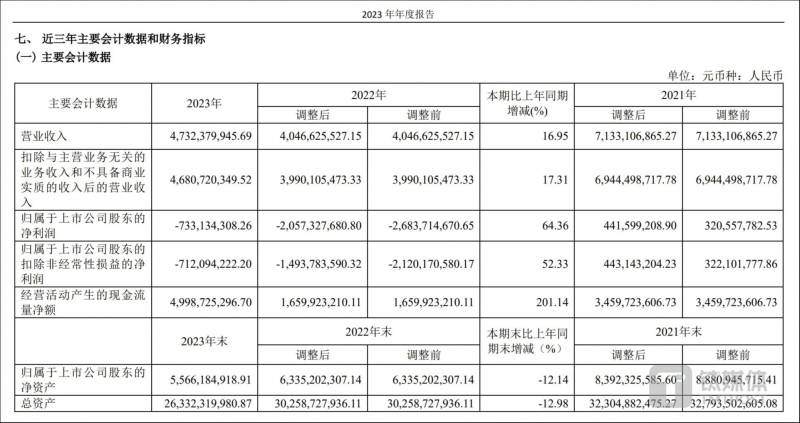 格力地产，主业拖累2023年亏损扩大至7.33亿元