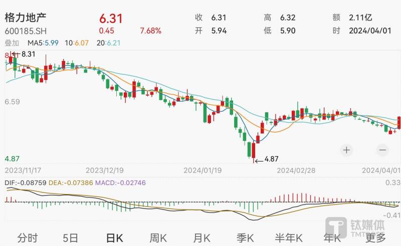 格力地产，主业拖累2023年亏损扩大至7.33亿元