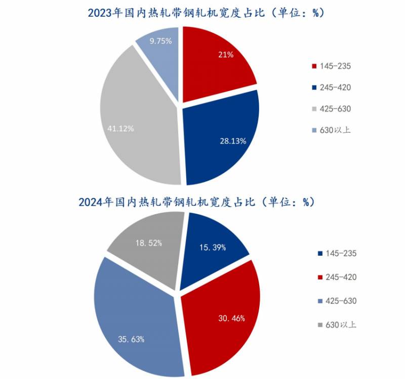 Mysteel我的钢铁网，2023热轧带钢市场分析及2024展望