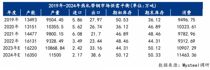 Mysteel我的钢铁网，2023热轧带钢市场分析及2024展望