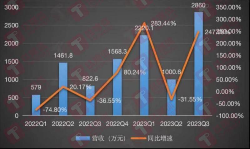 亿航业绩亮眼 第三季度营收猛增247.9% 做空机构再发文