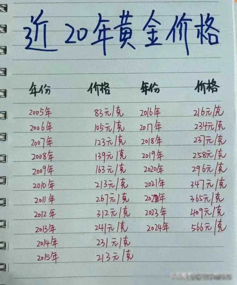 近20年黄金价格走势图，涨跌起伏一目了然，赶紧收藏！