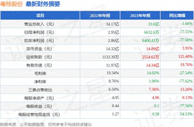 000833粵桂股份2023年成勣單，淨利下滑77.55%