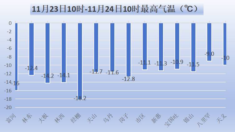 赤峰天气预报的微博，周末气温回暖，山区或迎降雪