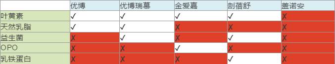 圣元奶粉五大系列对比，哪款更适合宝宝？