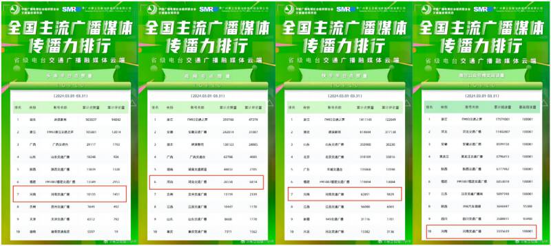 河南交通微博，2024年3月河南交通广播荣登全国TOP10