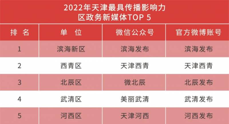 平安天津微博，2022年天津政务新媒体传播力之星