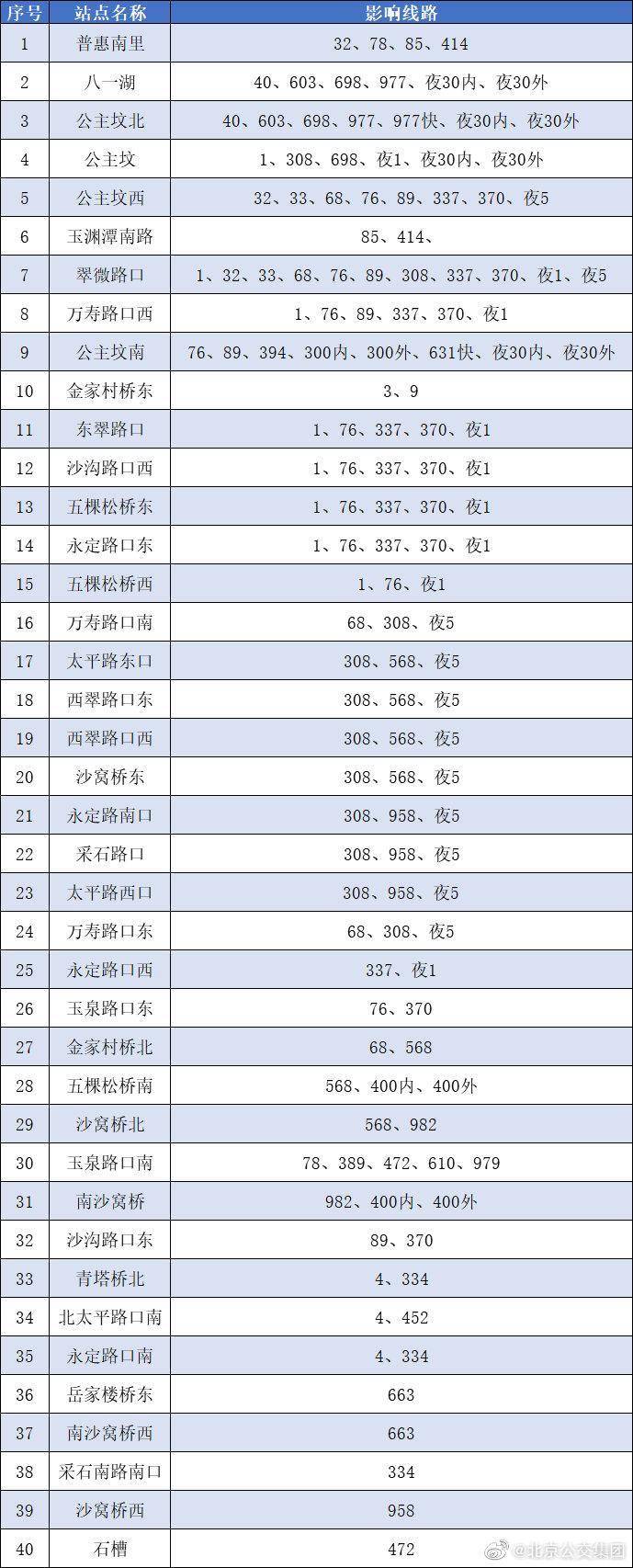 北京公交集团，部分线路调整，海淀区这些站点取消停靠