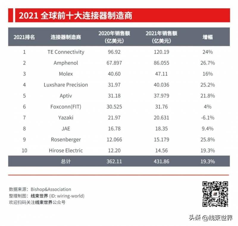 2021优质选择，全球领先连接器生产厂商盘点 