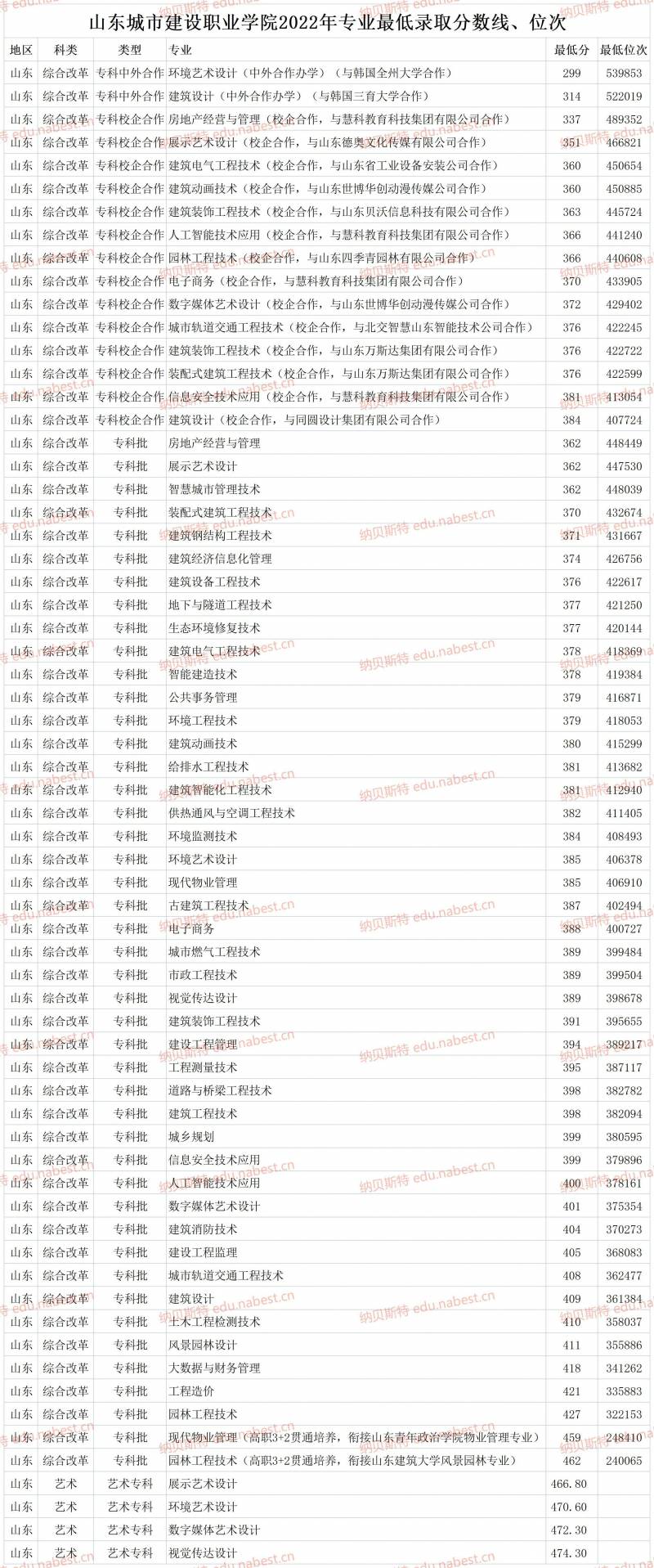 山东城市建设职业学院微博，2023年高考录取分数线、专业排名速览