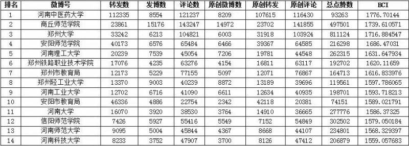 商丘师范学院微博，2021年全省教育系统排名第二