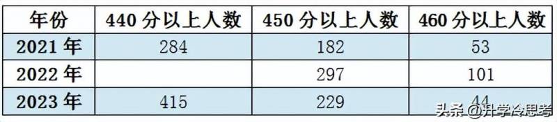 哈尔滨风华中学，近三年数据看，年级排名与省重点希望