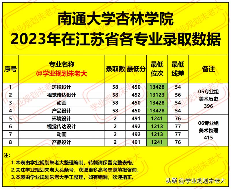 南通大学杏林学院，2023年江苏专业录取分数线及位次
