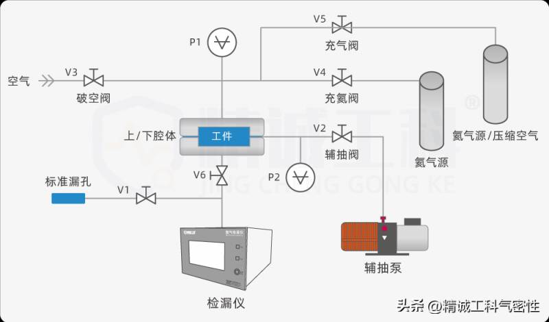 这期带你了解密封性检测，五大测试原理深度解读