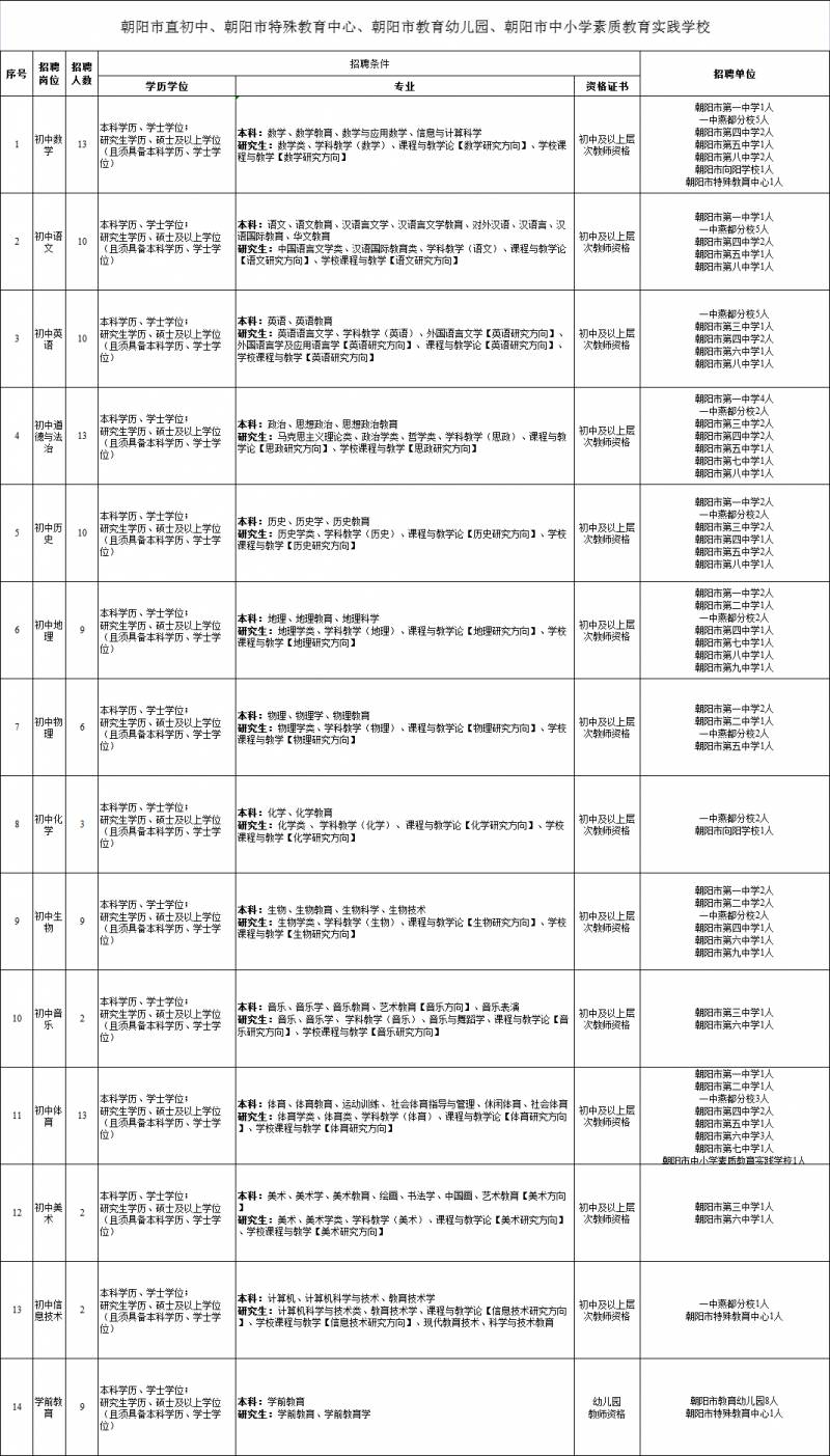 朝阳市教育局，2023年直属学校教师招聘启动，205名额待选拔