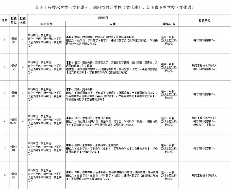 朝阳市教育局，2023年直属学校教师招聘启动，205名额待选拔