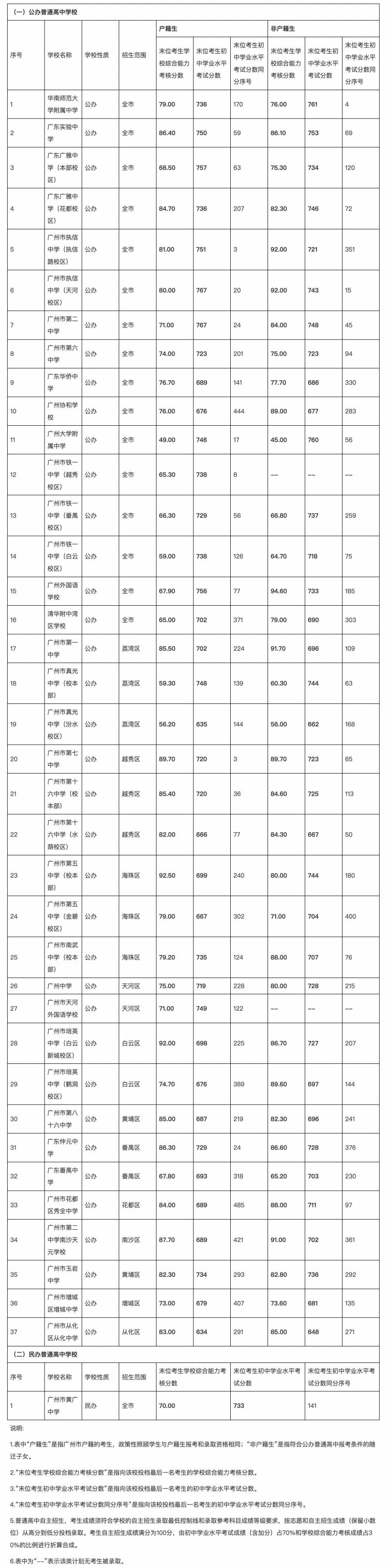 广东轻工职业技术学院微博，首批录取名单公布，抢鲜看！