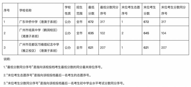 广东轻工职业技术学院微博，首批录取名单公布，抢鲜看！